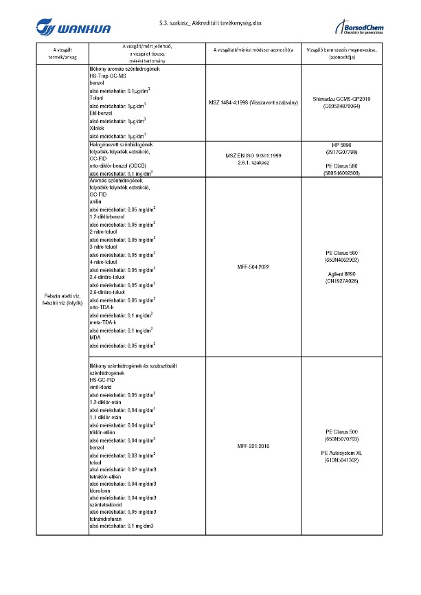Akkreditált tevékenységek